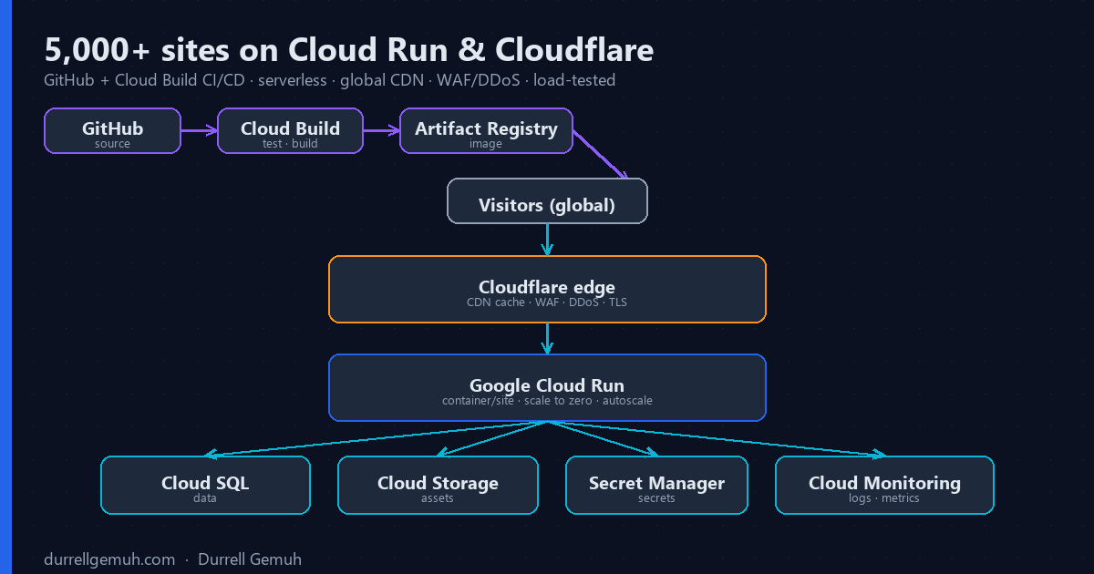 Case Study: Scaling a Multi-Tenant Platform to 5,000+ Sites on Cloud Run & Cloudflare