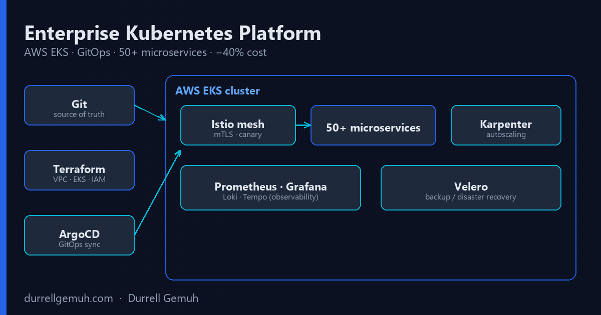 Case Study: Building an Enterprise Kubernetes Platform That Cut Costs 40%