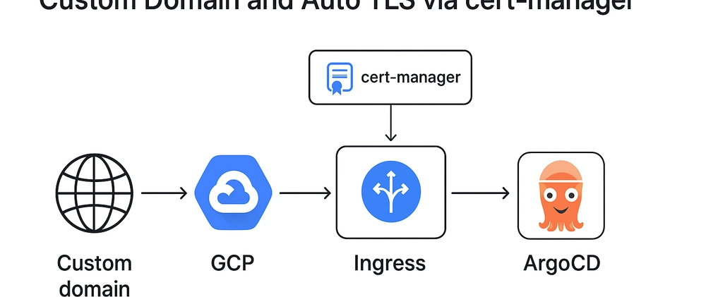 Configure ArgoCD Ingress on GCP with Custom Domain and Auto TLS via cert-manager
