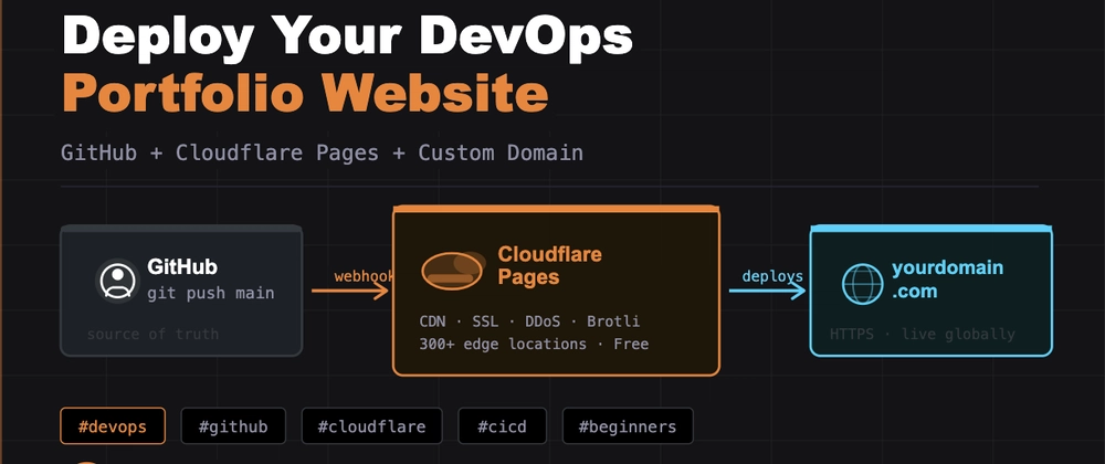 Deploy Your Portfolio Website: GitHub Pages + Cloudflare Custom Domain