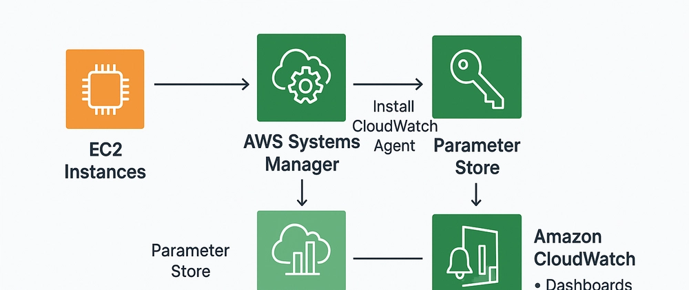 Deploying Agents on Windows & Linux Without SSH Using AWS SSM and Parameter Store