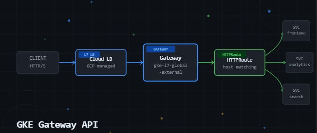 GKE Gateway API: Full Setup & Troubleshooting Runbook