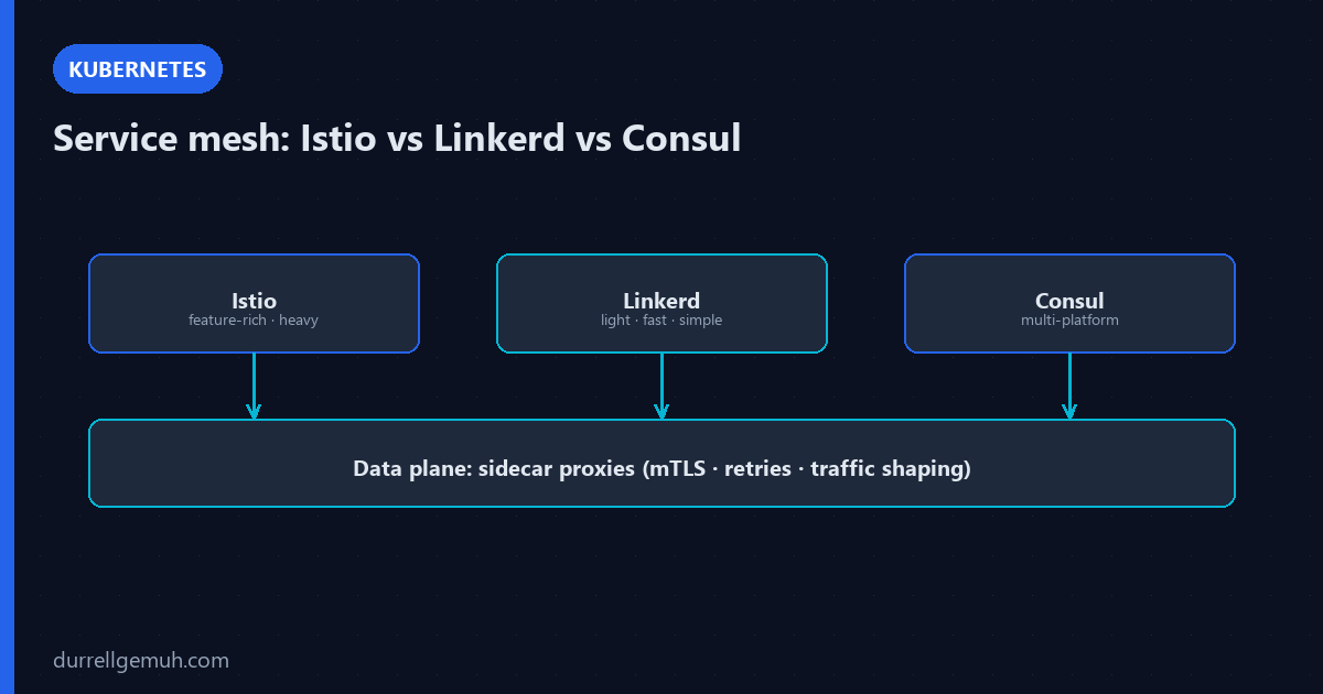 Kubernetes Service Mesh: Istio vs Linkerd vs Consul