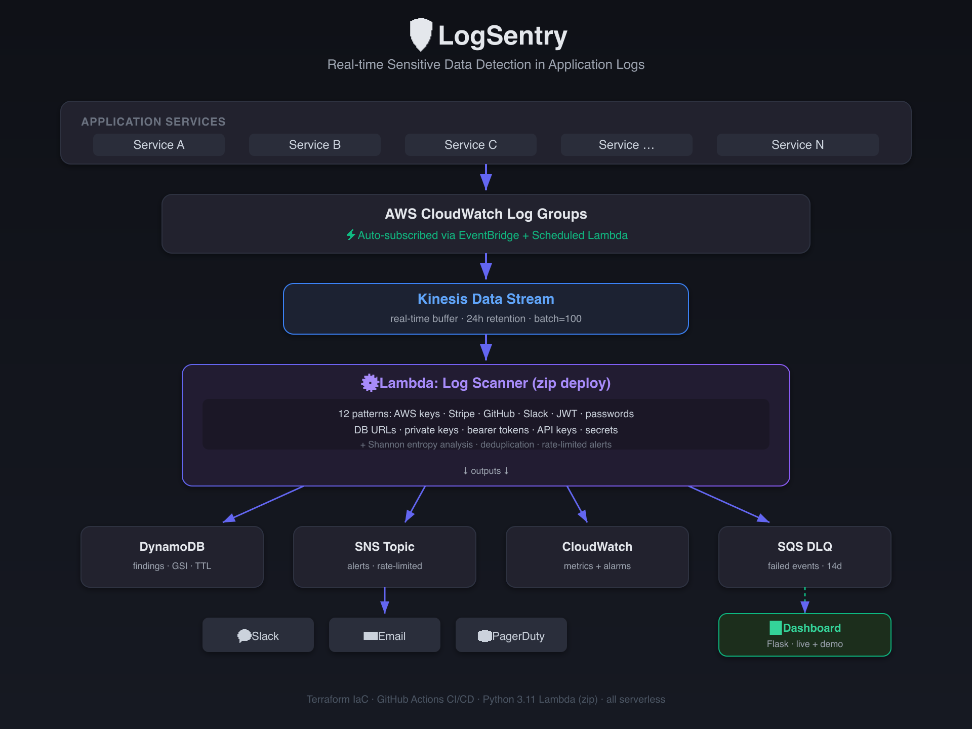 Building LogSentry: Detecting Secrets Leaked into Application Logs