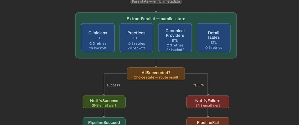 PECOS Data Extraction Pipeline - DevOps Documentation