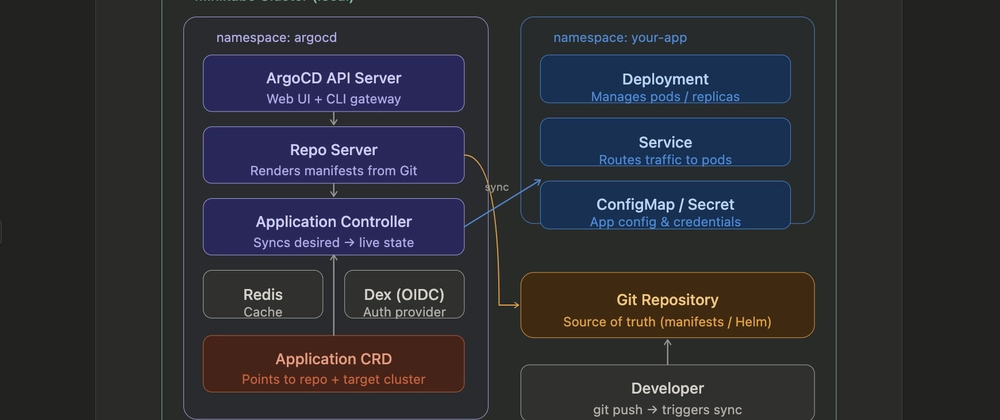 Setting Up ArgoCD on Kubernetes CLuster