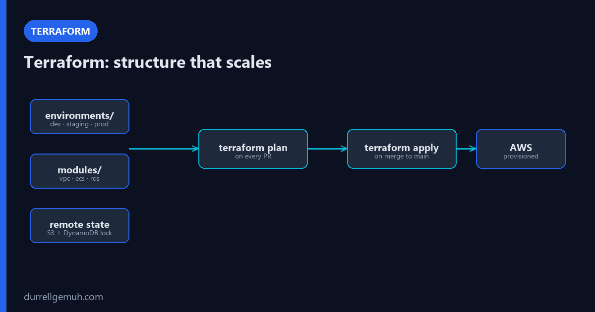 Terraform Best Practices: From Chaos to Predictable Infrastructure