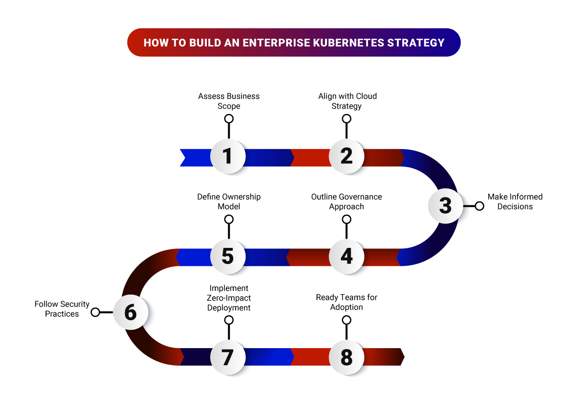 Enterprise Kubernetes Platform