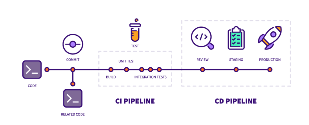 CI/CD Pipeline Modernization